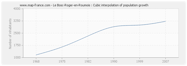 Le Bosc-Roger-en-Roumois : Cubic interpolation of population growth